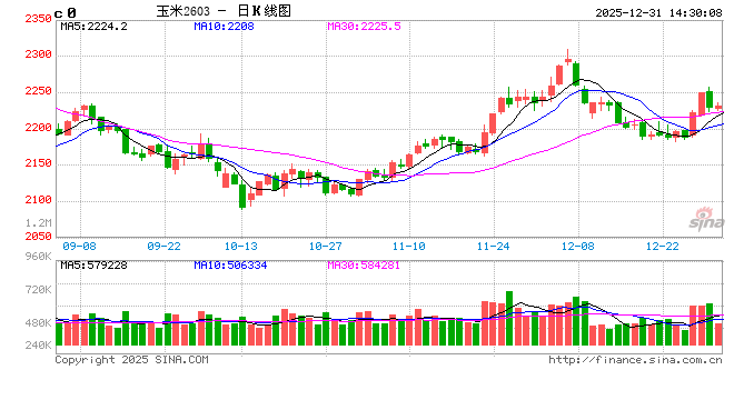 玉米市场暂无明显卖压，价格或仍上涨