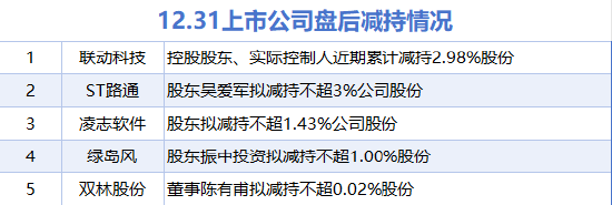 12月31日增减持汇总：立讯精密等4股增持 联动科技等5股减持（表）