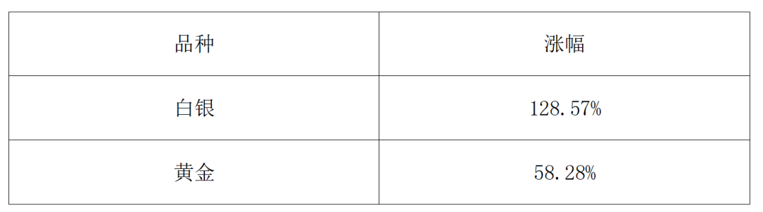 2025期市盘点：金银狂飙、铜锂闪耀、原油“失意”！今年有哪些机会？
