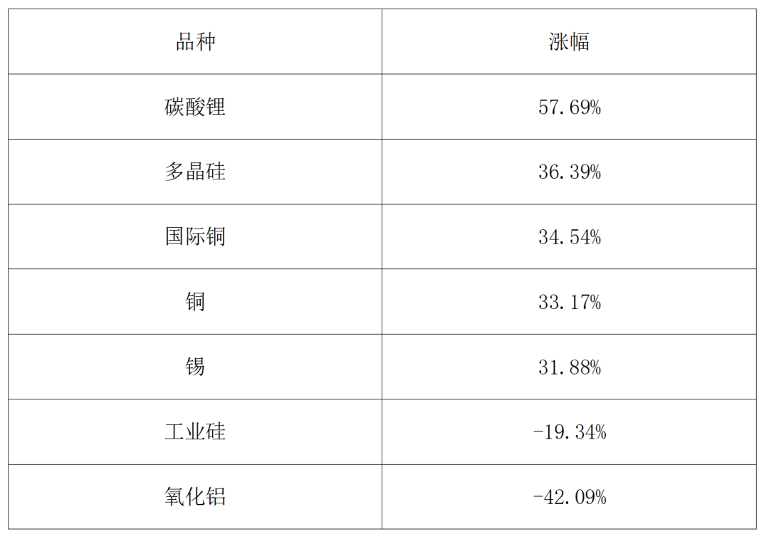 2025期市盘点：金银狂飙、铜锂闪耀、原油“失意”！今年有哪些机会？