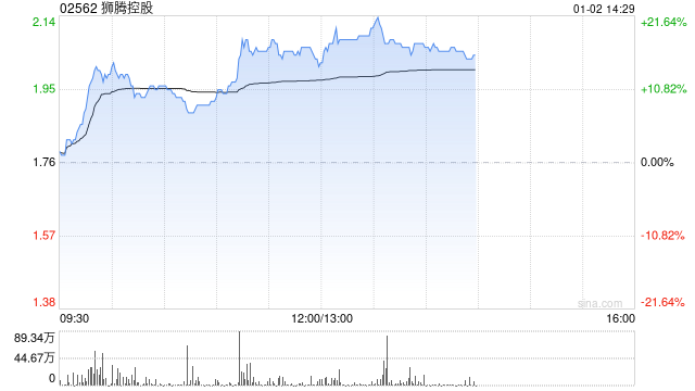 SaaS概念股早盘涨幅居前 狮腾控股涨逾9%金蝶国际涨逾7%