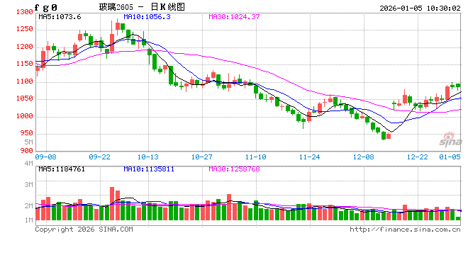 华泰期货：市场情绪反复，玻碱窄幅震荡