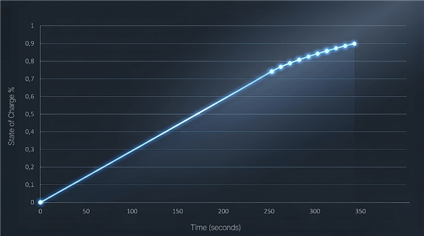循环寿命超10万次！Donut Lab官宣全球首款可量产全固态电池问世