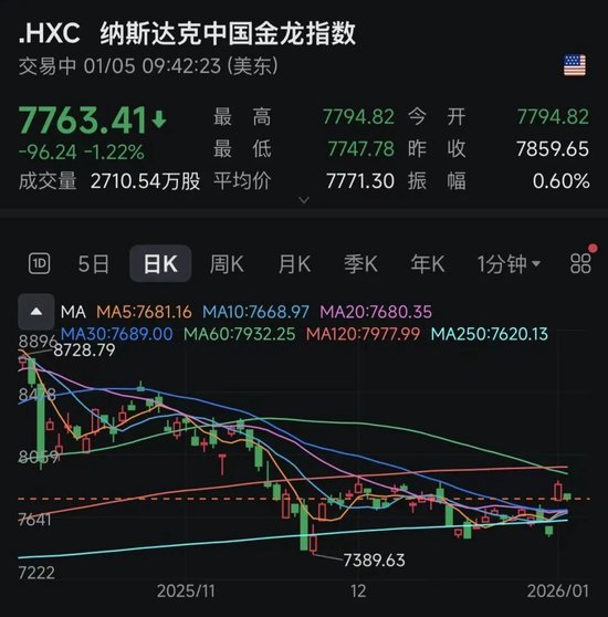 降息，突发重磅！美股、黄金全线飙升！中概股突变！什么情况？