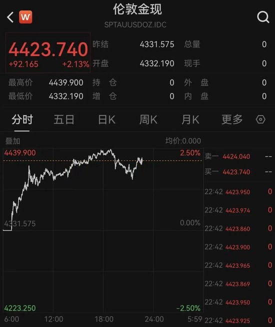 降息，突发重磅！美股、黄金全线飙升！中概股突变！什么情况？