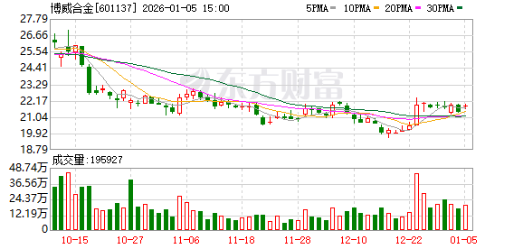 博威合金：公司的新能源业务的研发团队持续在研发包括HJT、钙钛矿技术在内的新产品新技术