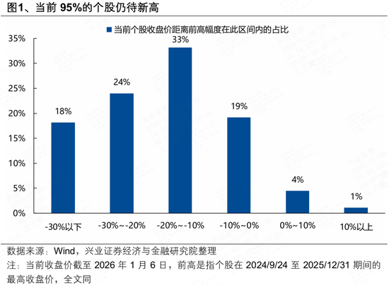 兴证策略张启尧团队：95%个股仍待新高