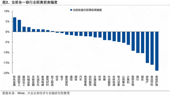 兴证策略张启尧团队:95%个股仍待新高