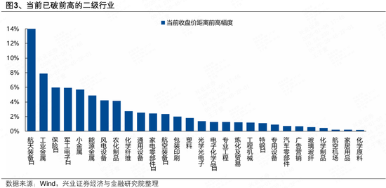 兴证策略张启尧团队:95%个股仍待新高