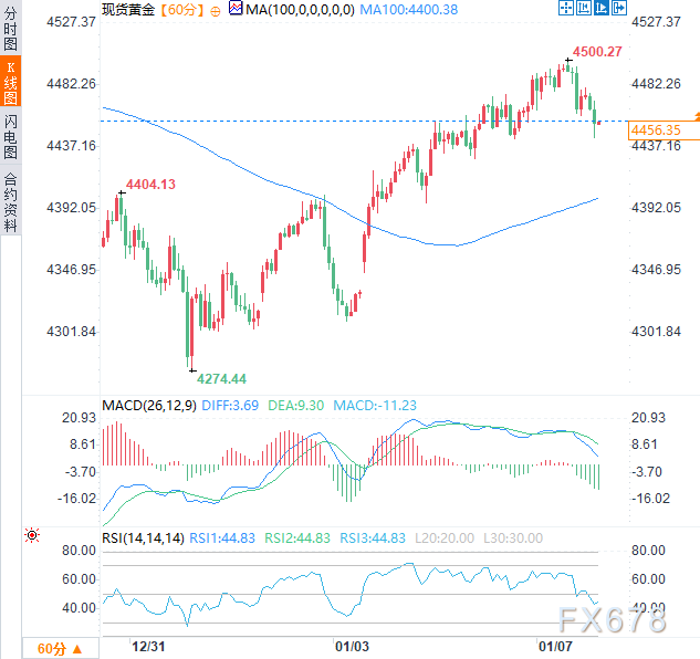市场消化委内瑞拉局势观望非农数据,黄金短期承压但下方支撑犹存