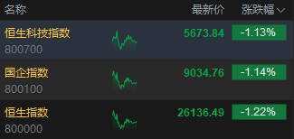 午评：港股恒指跌1.22% 科指跌1.13% 科网股普跌 半导体板块强势 精锋医疗-B首日涨超29%