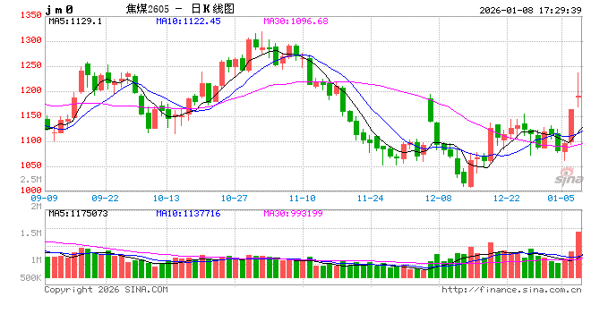 光大期货0108热点追踪：焦煤日内波动加剧，涨势能否持续？