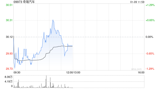 西部证券：首予奇瑞汽车“买入”评级 先发优势助力出海领先