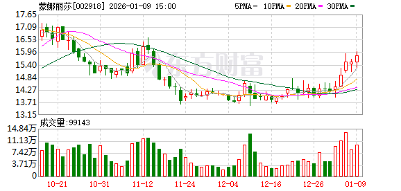 蒙娜丽莎：公司以“大瓷砖、大建材、大家居”为发展战略，做强做大陶瓷主业