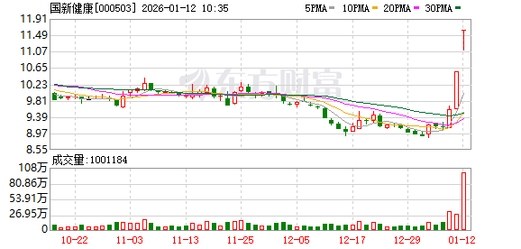 国新健康成交额创2025年3月14日以来新高