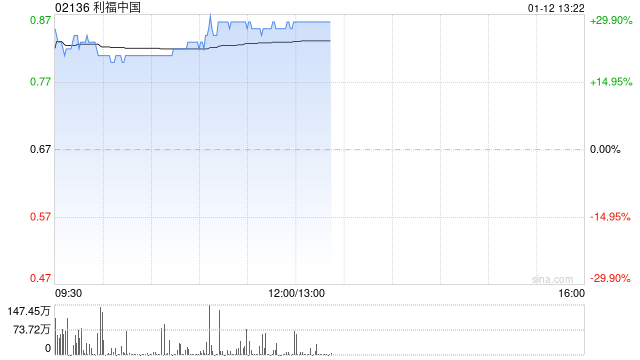 利福中国早盘大涨逾24%下周三将举行董事会会议 建议宣派特别股息