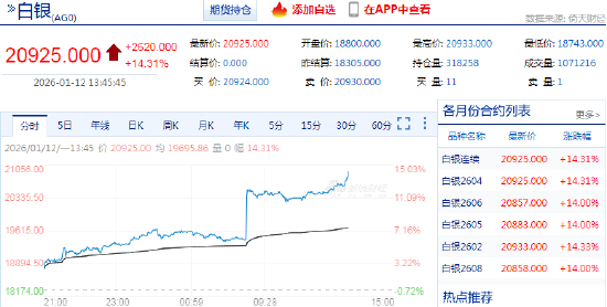 快讯：沪银主力合约日内暴涨14.00%，续创历史新高