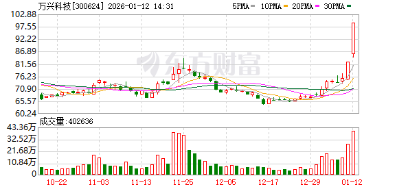 万兴科技成交额创2024年12月11日以来新高