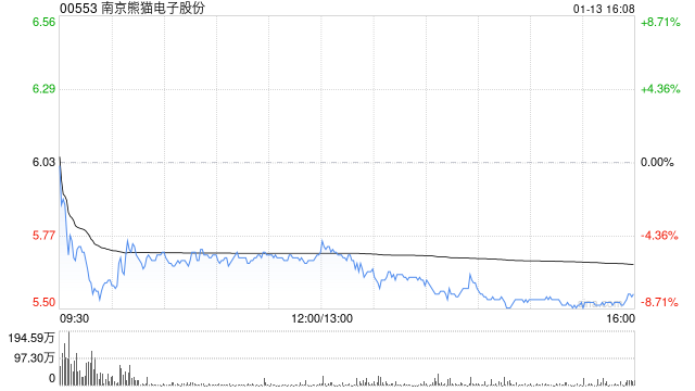 南京熊猫电子股份遭Barclays PLC减持859.4万股 每股作价约6.59港元