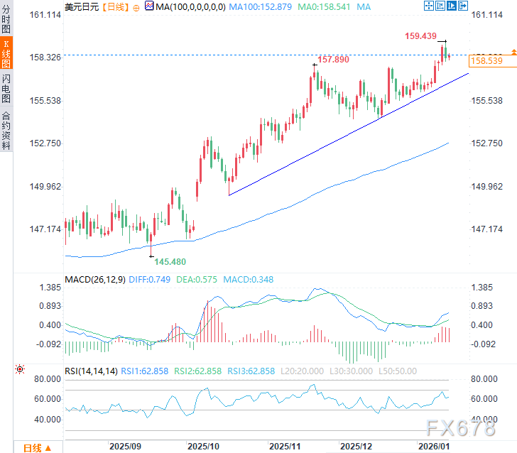 日本选举风险持续存在，财长口头干预难阻，日元逼近一年半低点
