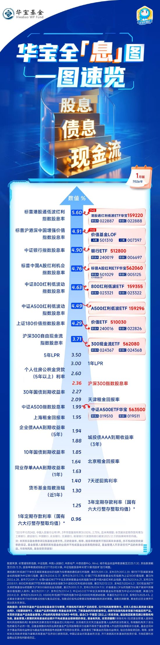 港股展现高股息优势，银行红利属性再加强 | 华宝全息图（2026年1月）