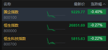 午评：港股恒指跌0.27% 科指跌0.22% 中资券商股普跌 商业航天概念回暖 泡泡玛特跌超4%