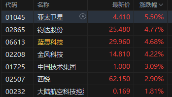 午评：港股恒指跌0.27% 科指跌0.22% 中资券商股普跌 商业航天概念回暖 泡泡玛特跌超4%