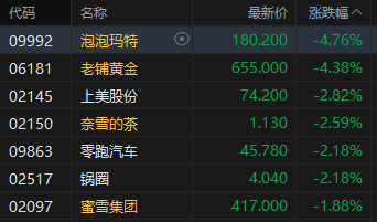 午评：港股恒指跌0.27% 科指跌0.22% 中资券商股普跌 商业航天概念回暖 泡泡玛特跌超4%