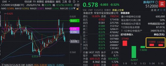 业绩强劲复苏，指数4连阴，滞涨券商何时反击？顶流券商ETF（512000）吸金2.9亿元
