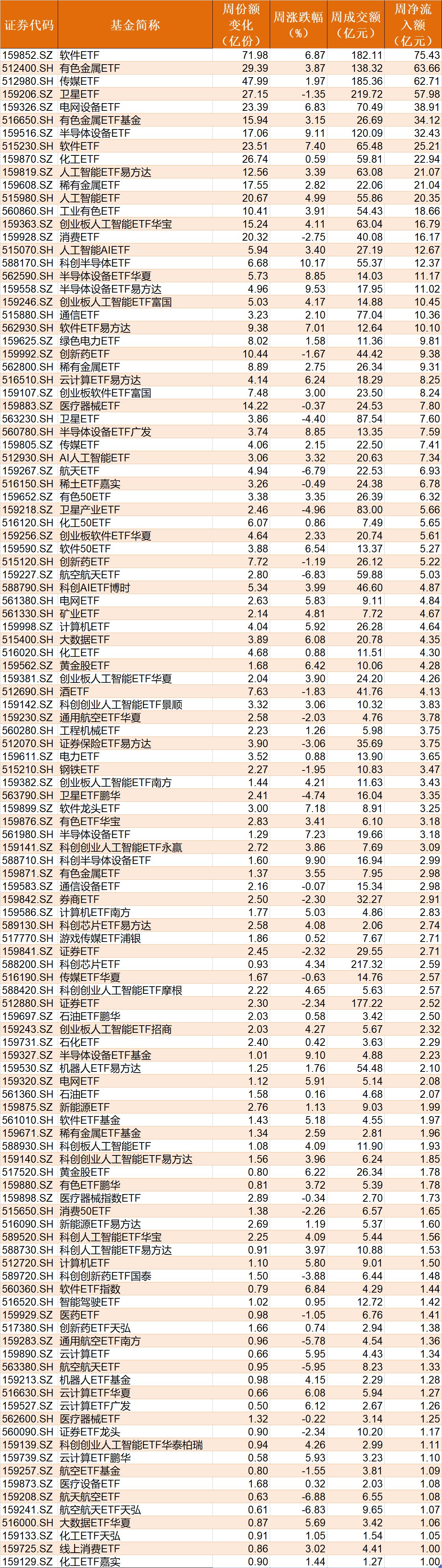 晕了晕了！宽基指数ETF遭主力抛售逾2000亿元！别慌，超百只行业主题ETF正被资金抢筹（附名单）