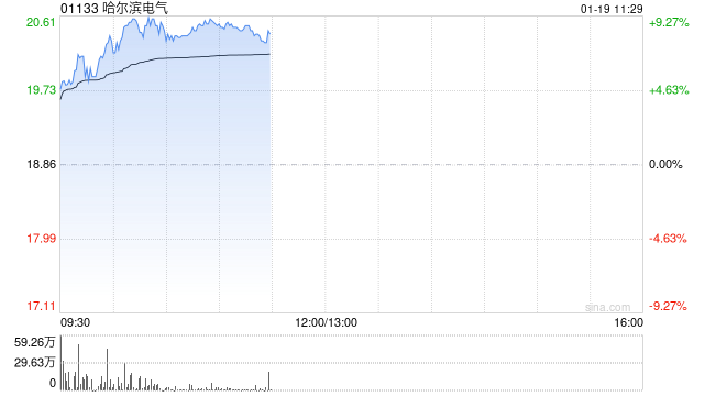 电力设备股早盘集体走高 哈尔滨电气上涨8.70%东方电气上涨7%