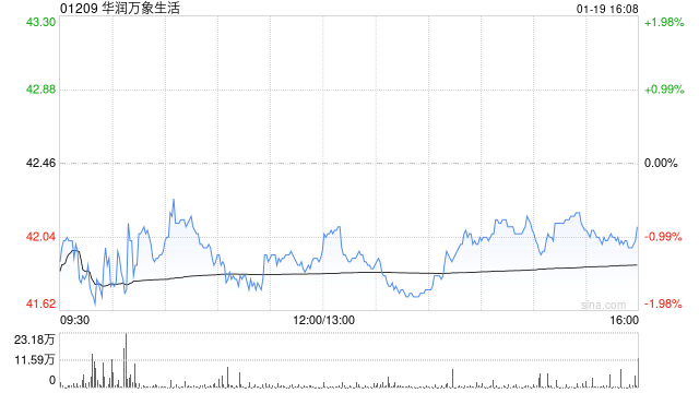 大华继显：料华润万象生活去年核心净利润增12% 升目标价至43港元