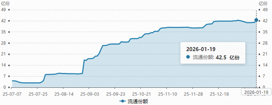 资金面热度重燃！港股通创新药ETF（520880）单日获超8500万元净申购，份额升至42.5亿份新高！
