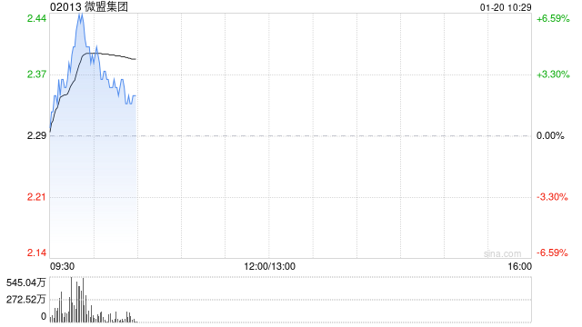 微盟集团盘中涨超6%淘宝闪购接入千问 多家微盟商户已产生实际订单