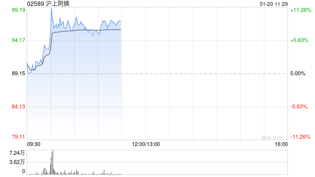 港股茶饮股盘中拉升，沪上阿姨一度大涨超10%，公司日前发盈喜