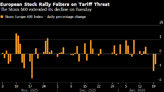 欧洲股市延续跌势 特朗普加码关税威胁