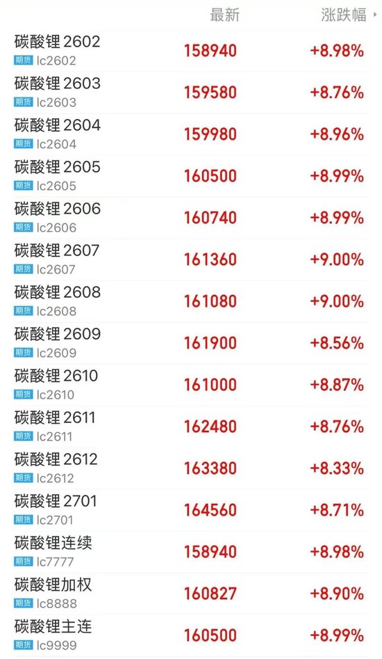 供应扰动发酵，碳酸锂期货多个合约涨停