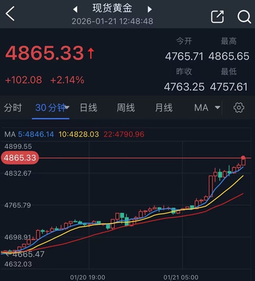 黄金又涨疯了！金价暴涨102美元 美联储今日迎大事 首席分析师金价技术分析
