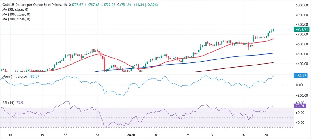 黄金又涨疯了！金价暴涨102美元 美联储今日迎大事 首席分析师金价技术分析