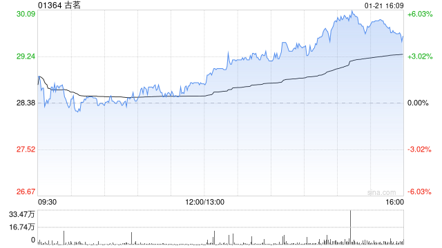 小摩：上调古茗盈利及开店预测 目标价升至36港元