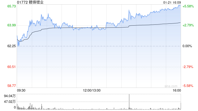 赣锋锂业获摩根大通增持约344.11万股 每股作价约66.29港元