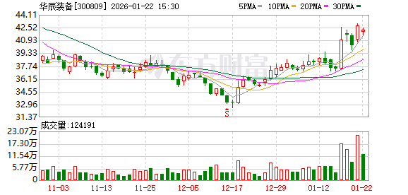 华辰装备：截至2026年1月20日持有人数为24118户
