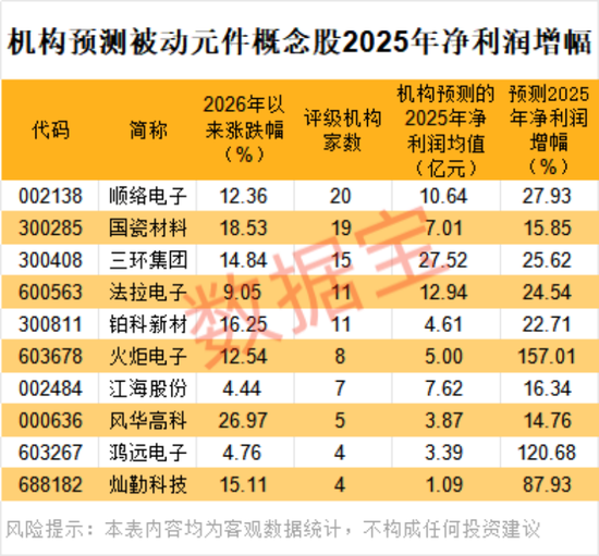 巨头，提价！被动元件接连涨价，高增长概念股出炉
