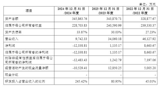 复星医药拟分拆疫苗子公司港股上市,2024年亏损1.2亿元