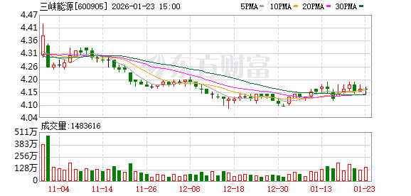 三峡能源：股价波动受宏观经济、市场环境、投资者情绪等多种因素影响