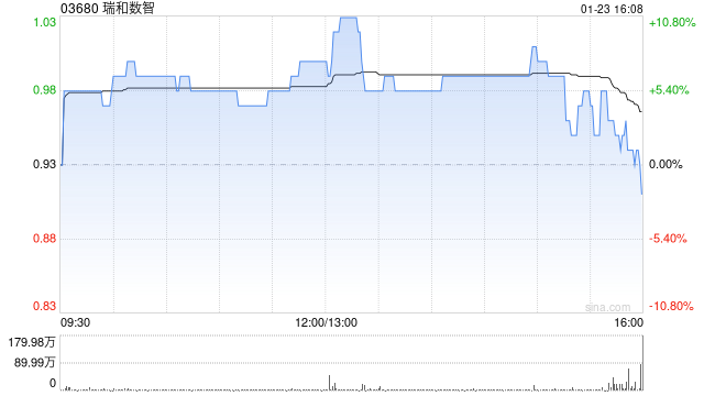 瑞和数智拟配售最多1.58亿股股份 净筹约1.23亿港元