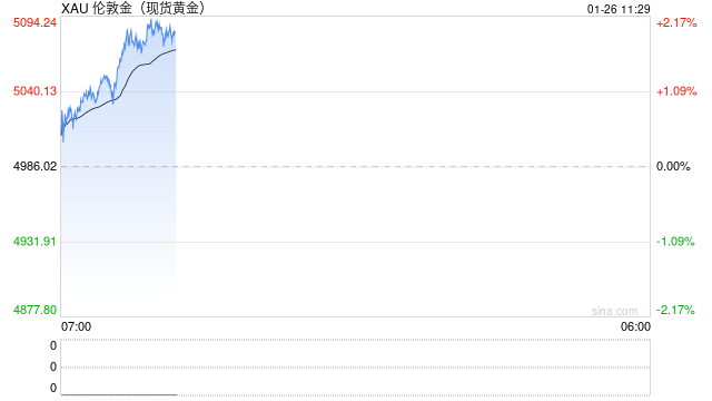 黄金站上5000美元/盎司:一场跨越50年的货币信用重估