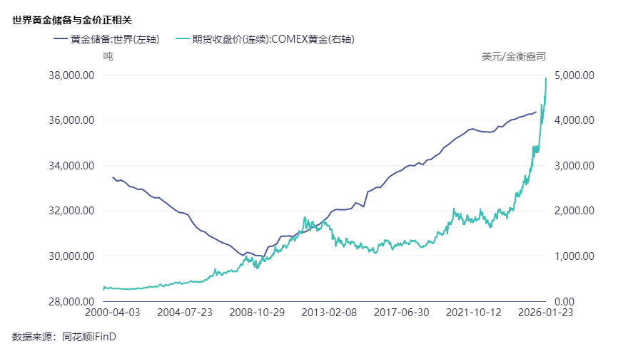 黄金站上5000美元/盎司:一场跨越50年的货币信用重估