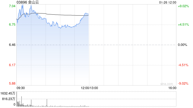 广发证券：维持金山云“买入”评级 合理价值10.49港元/股