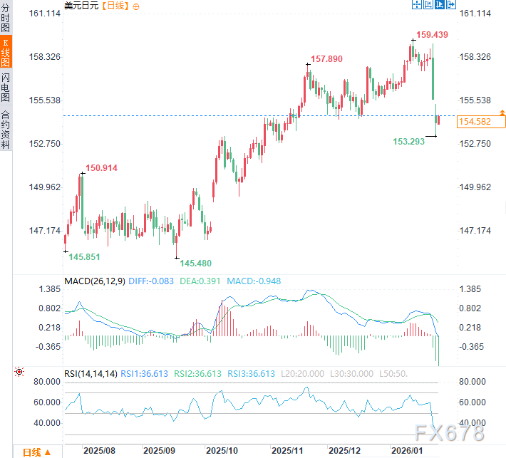 美日货币同盟的“潜规则”：为何联手抛美元救日元是“镜花水月”？